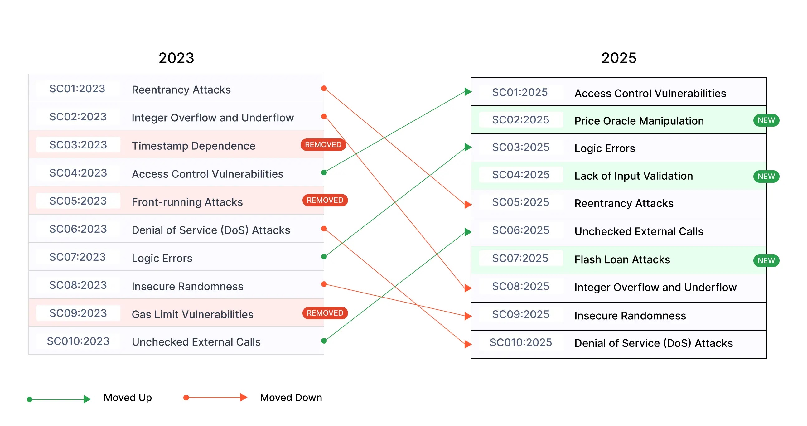 OWASP Smart Contract Top 10 Evolution